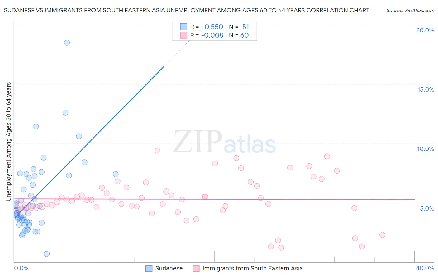 Sudanese vs Immigrants from South Eastern Asia Unemployment Among Ages 60 to 64 years