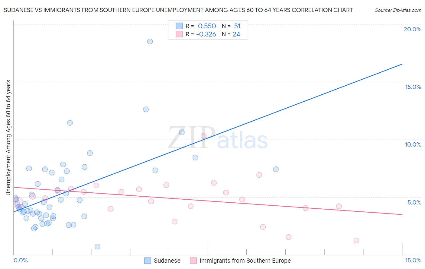 Sudanese vs Immigrants from Southern Europe Unemployment Among Ages 60 to 64 years