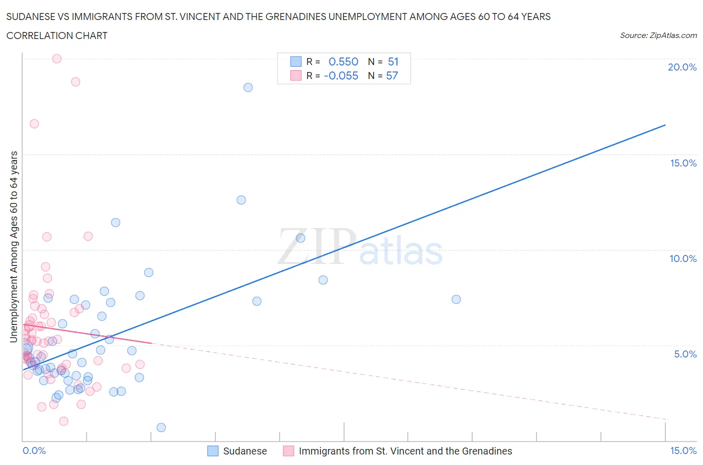 Sudanese vs Immigrants from St. Vincent and the Grenadines Unemployment Among Ages 60 to 64 years