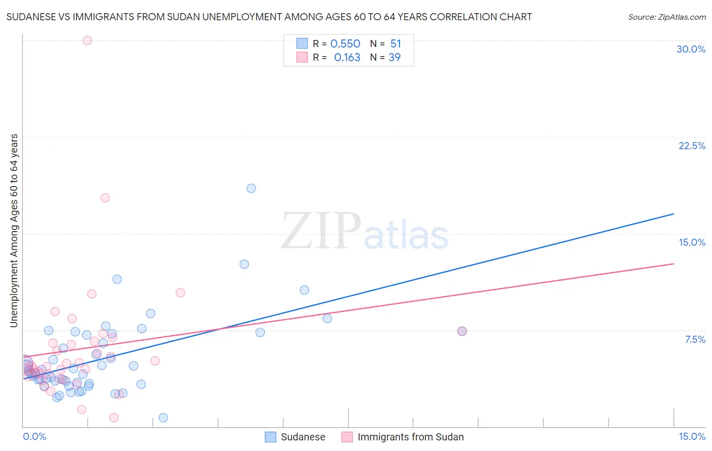 Sudanese vs Immigrants from Sudan Unemployment Among Ages 60 to 64 years