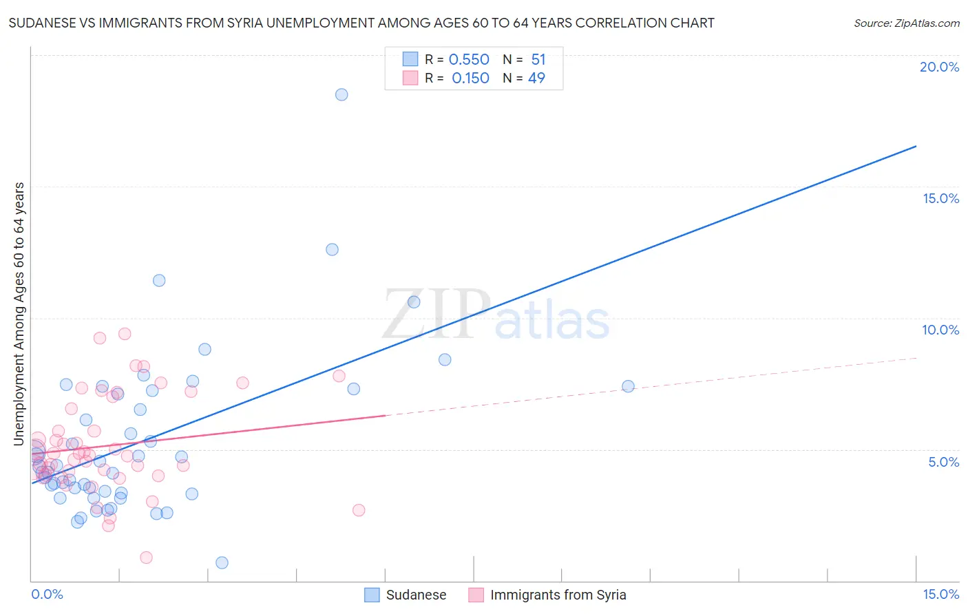 Sudanese vs Immigrants from Syria Unemployment Among Ages 60 to 64 years