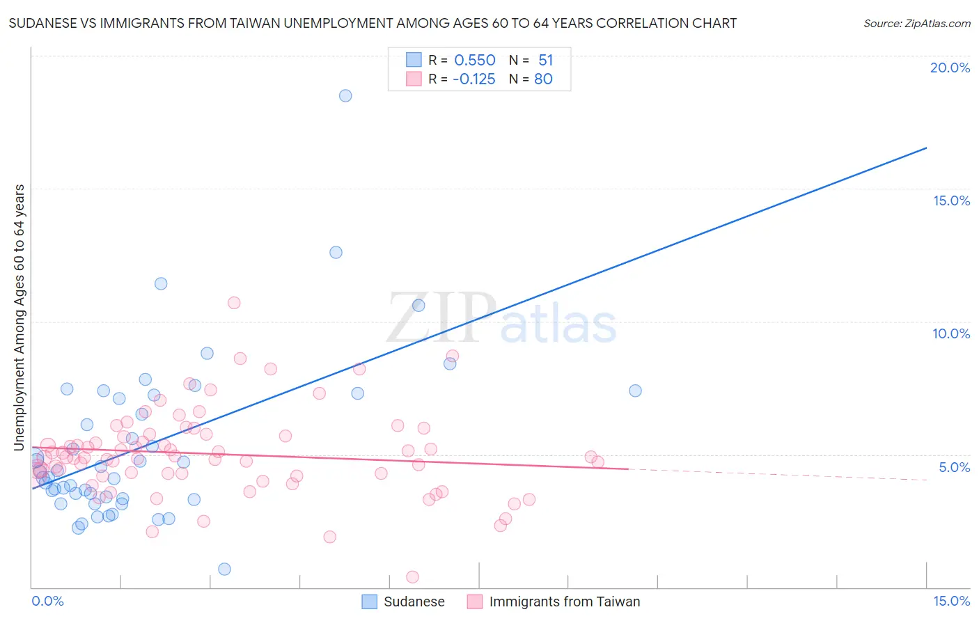 Sudanese vs Immigrants from Taiwan Unemployment Among Ages 60 to 64 years