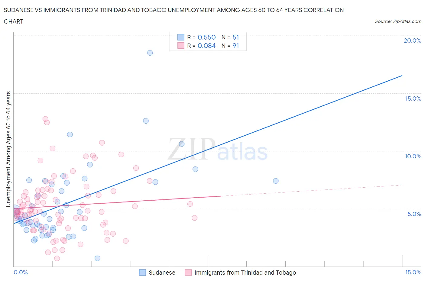 Sudanese vs Immigrants from Trinidad and Tobago Unemployment Among Ages 60 to 64 years