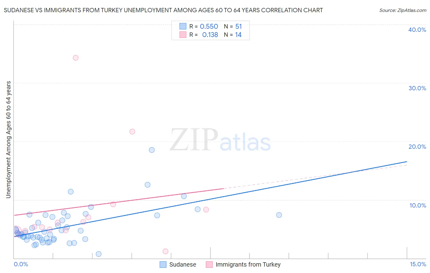 Sudanese vs Immigrants from Turkey Unemployment Among Ages 60 to 64 years