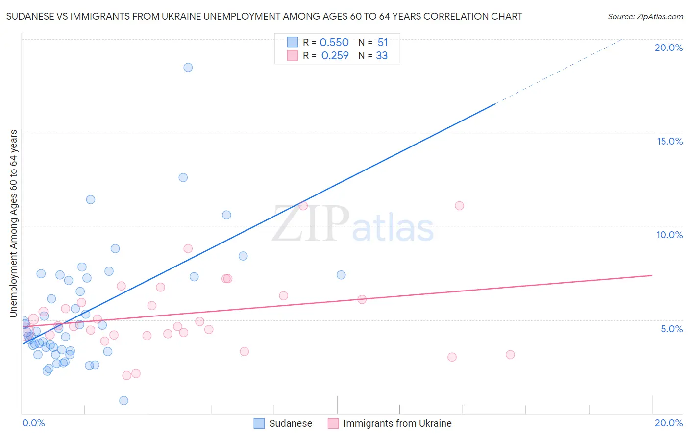 Sudanese vs Immigrants from Ukraine Unemployment Among Ages 60 to 64 years