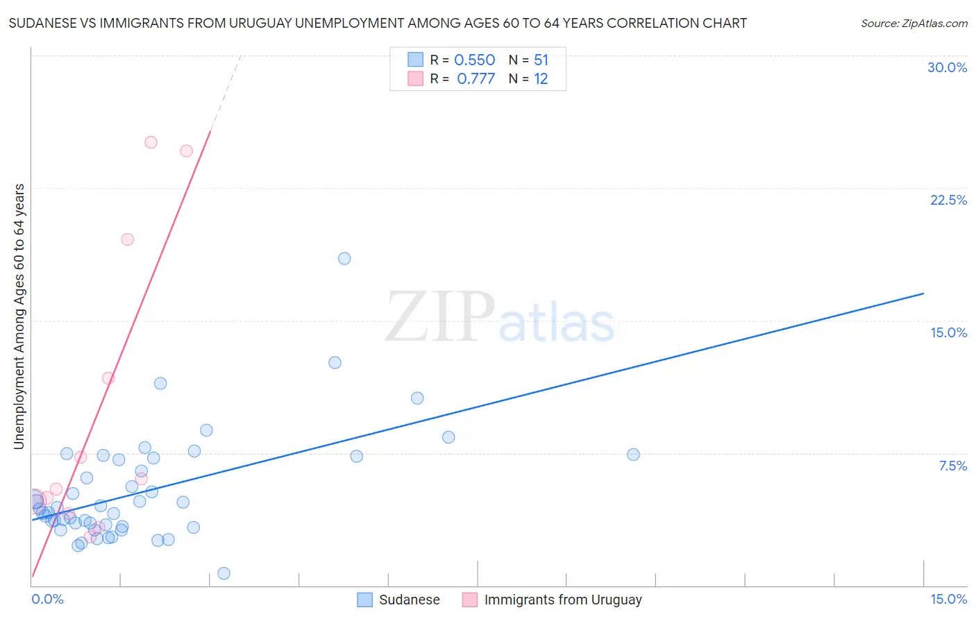 Sudanese vs Immigrants from Uruguay Unemployment Among Ages 60 to 64 years