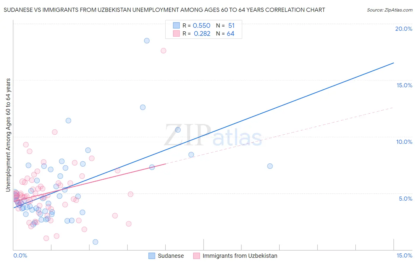 Sudanese vs Immigrants from Uzbekistan Unemployment Among Ages 60 to 64 years