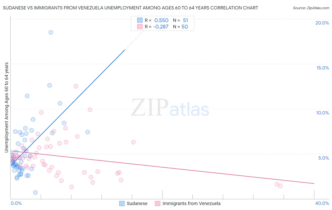 Sudanese vs Immigrants from Venezuela Unemployment Among Ages 60 to 64 years