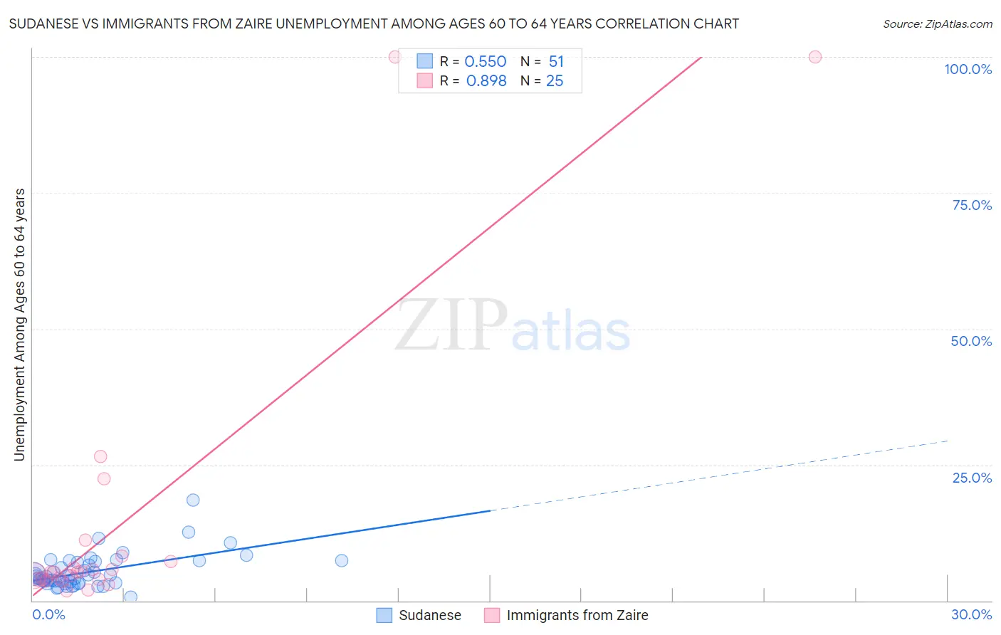 Sudanese vs Immigrants from Zaire Unemployment Among Ages 60 to 64 years
