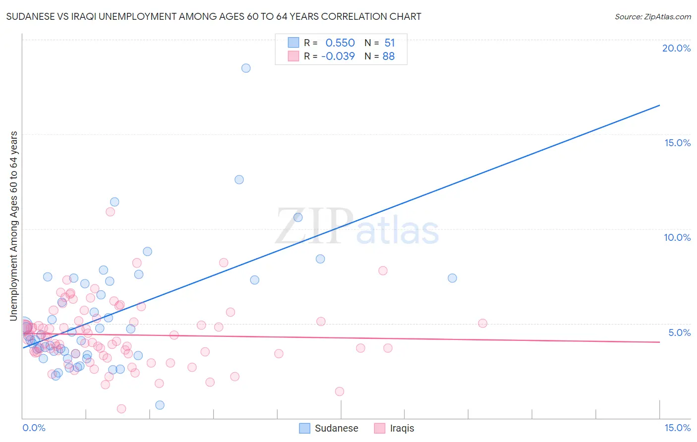 Sudanese vs Iraqi Unemployment Among Ages 60 to 64 years