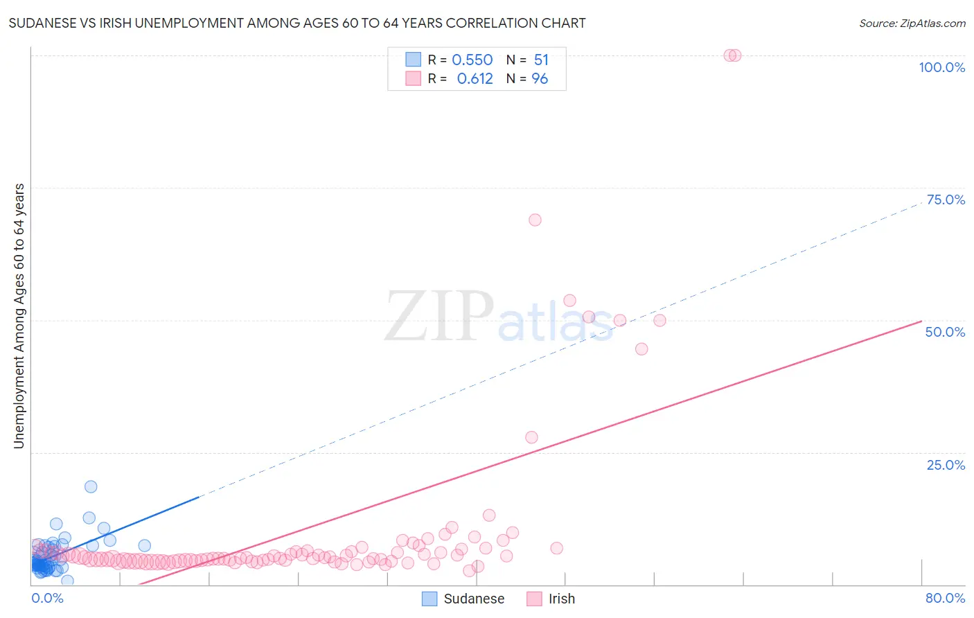 Sudanese vs Irish Unemployment Among Ages 60 to 64 years