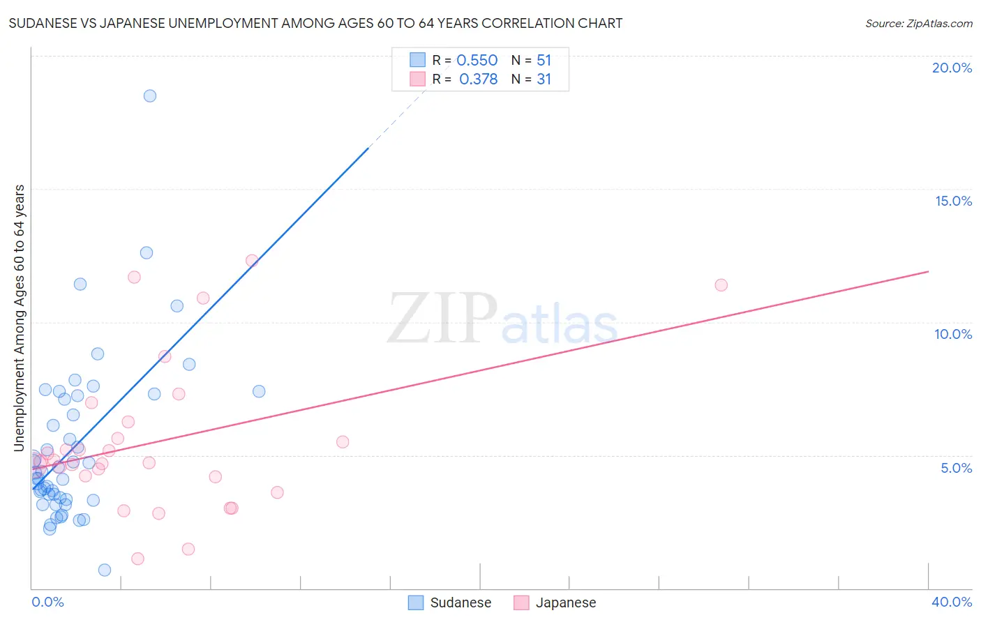 Sudanese vs Japanese Unemployment Among Ages 60 to 64 years