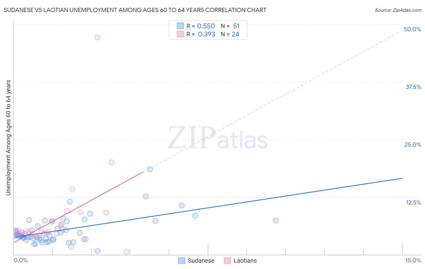 Sudanese vs Laotian Unemployment Among Ages 60 to 64 years
