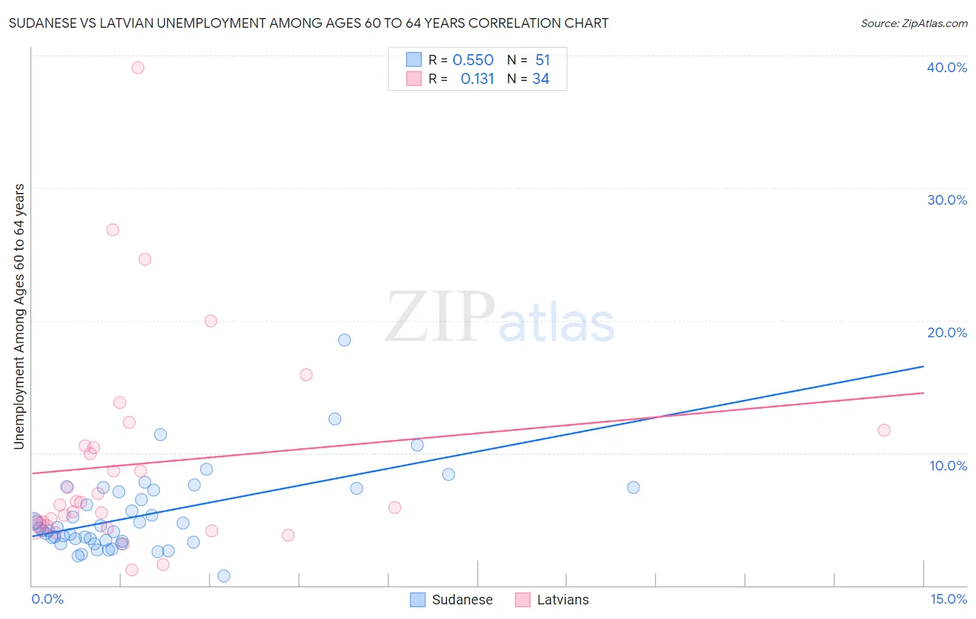 Sudanese vs Latvian Unemployment Among Ages 60 to 64 years