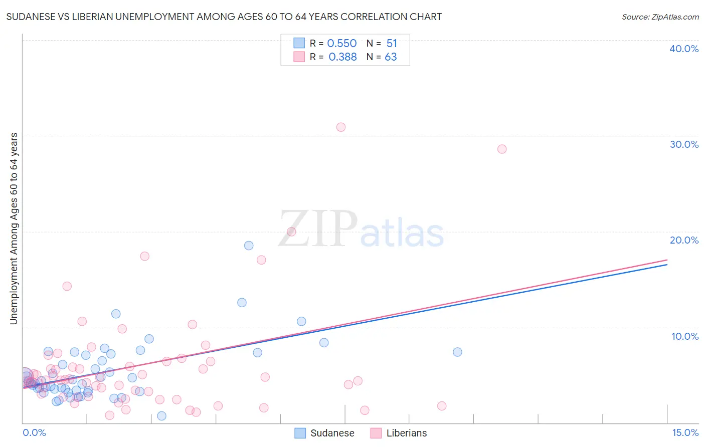 Sudanese vs Liberian Unemployment Among Ages 60 to 64 years