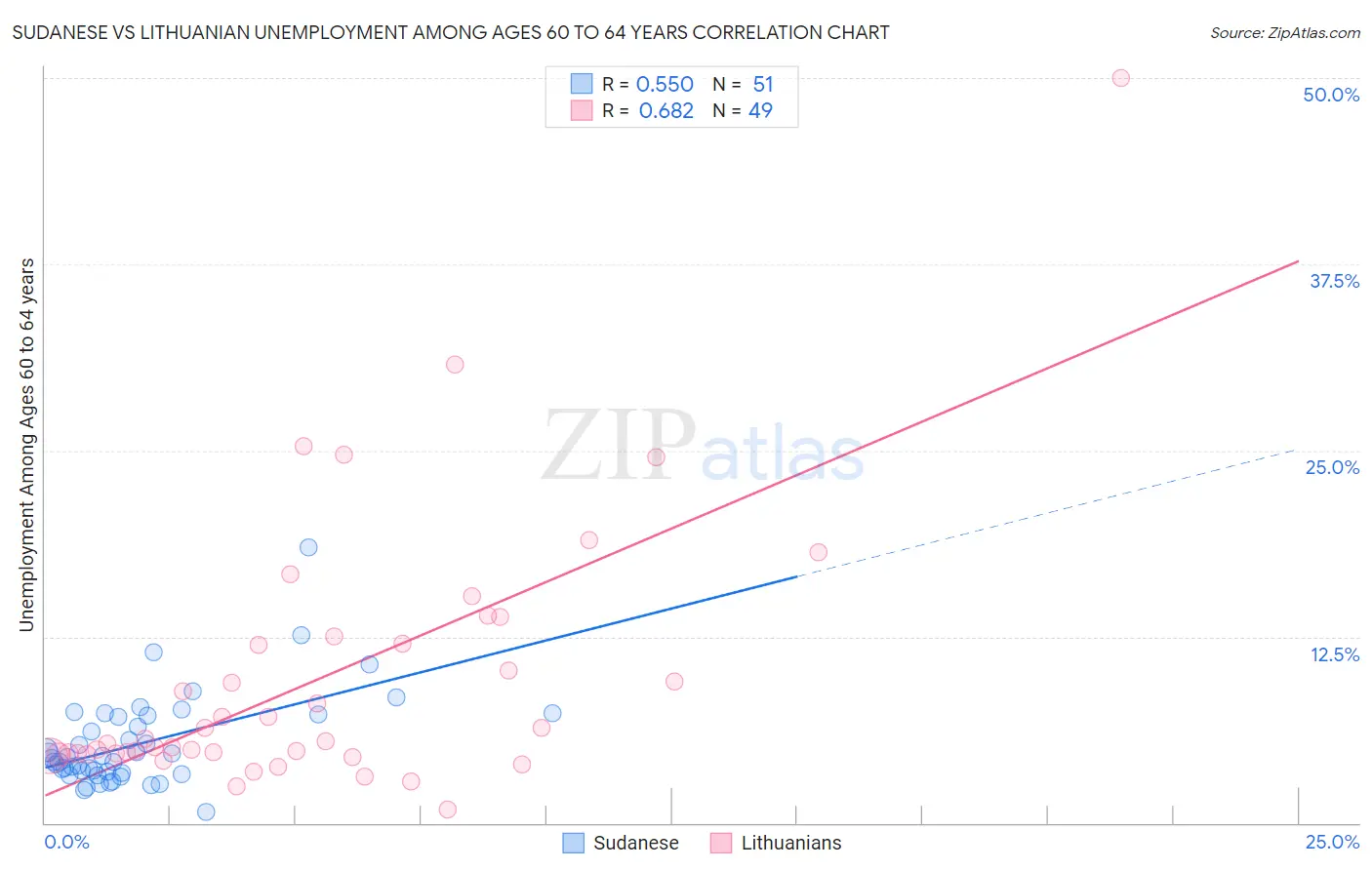 Sudanese vs Lithuanian Unemployment Among Ages 60 to 64 years