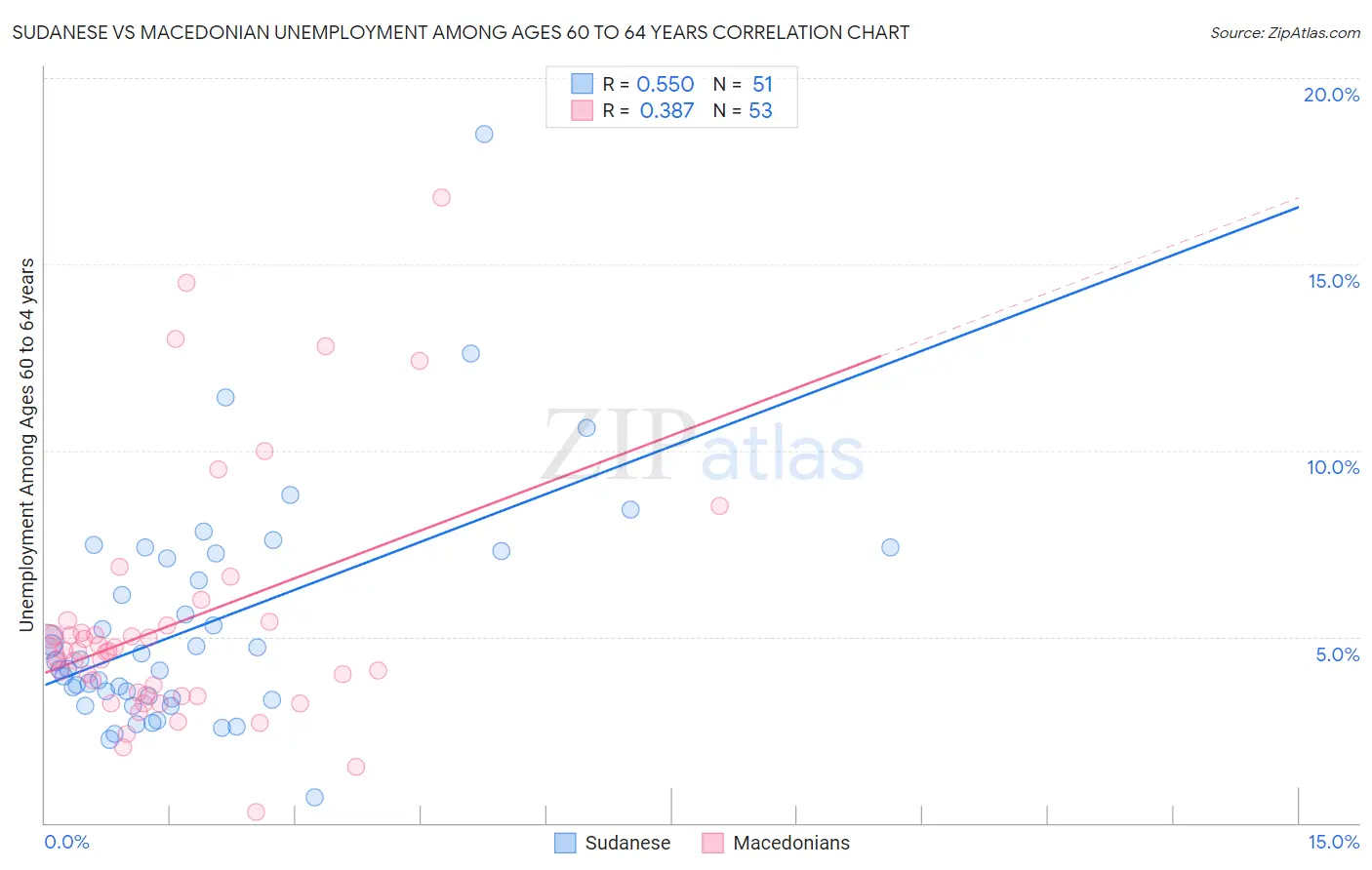 Sudanese vs Macedonian Unemployment Among Ages 60 to 64 years