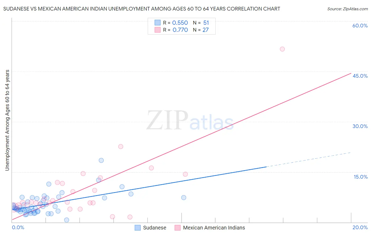 Sudanese vs Mexican American Indian Unemployment Among Ages 60 to 64 years