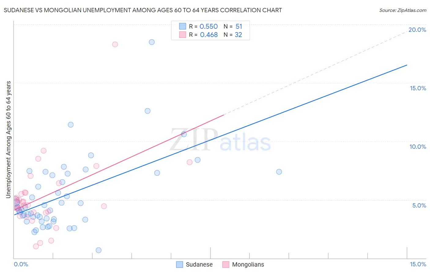 Sudanese vs Mongolian Unemployment Among Ages 60 to 64 years