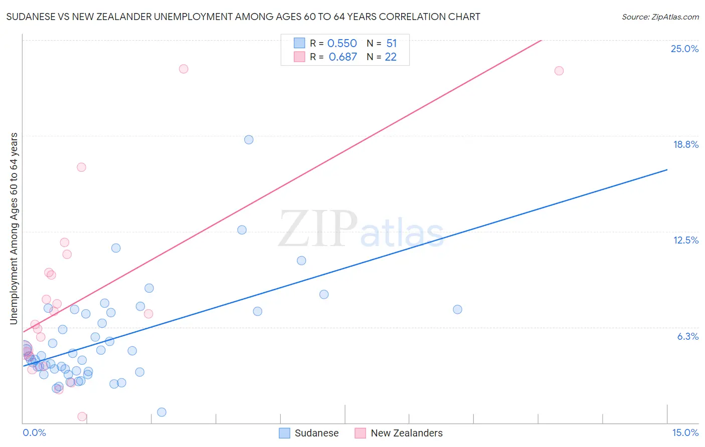 Sudanese vs New Zealander Unemployment Among Ages 60 to 64 years