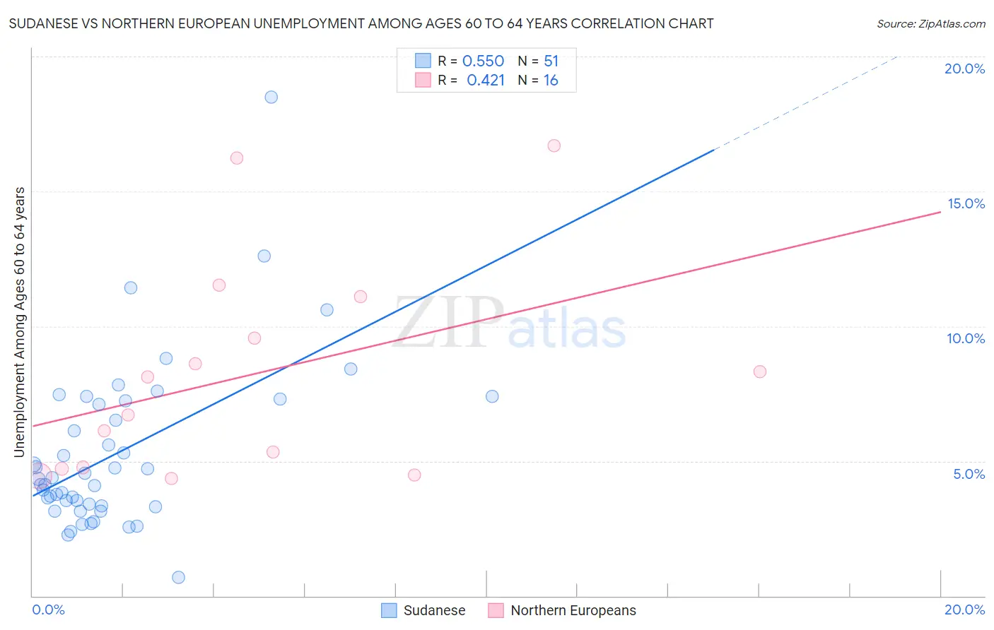 Sudanese vs Northern European Unemployment Among Ages 60 to 64 years