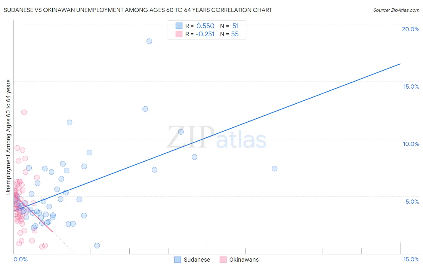 Sudanese vs Okinawan Unemployment Among Ages 60 to 64 years