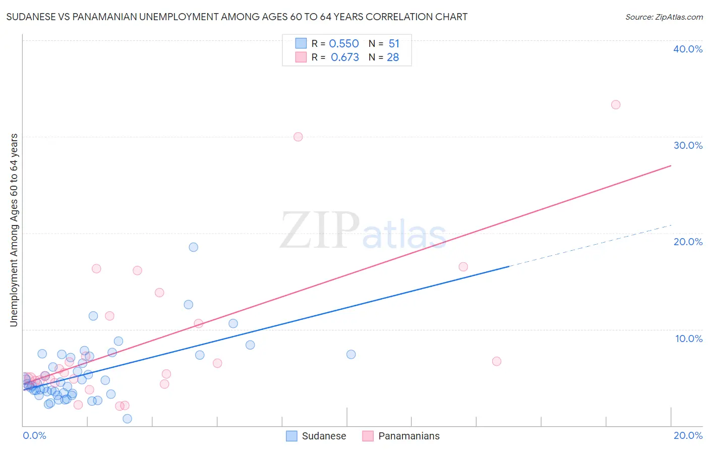 Sudanese vs Panamanian Unemployment Among Ages 60 to 64 years