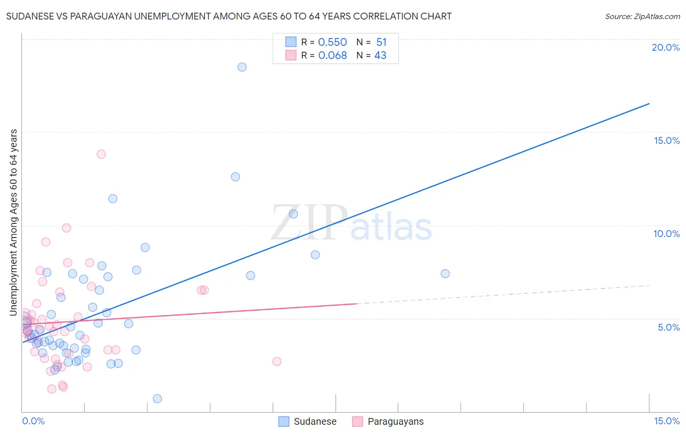 Sudanese vs Paraguayan Unemployment Among Ages 60 to 64 years
