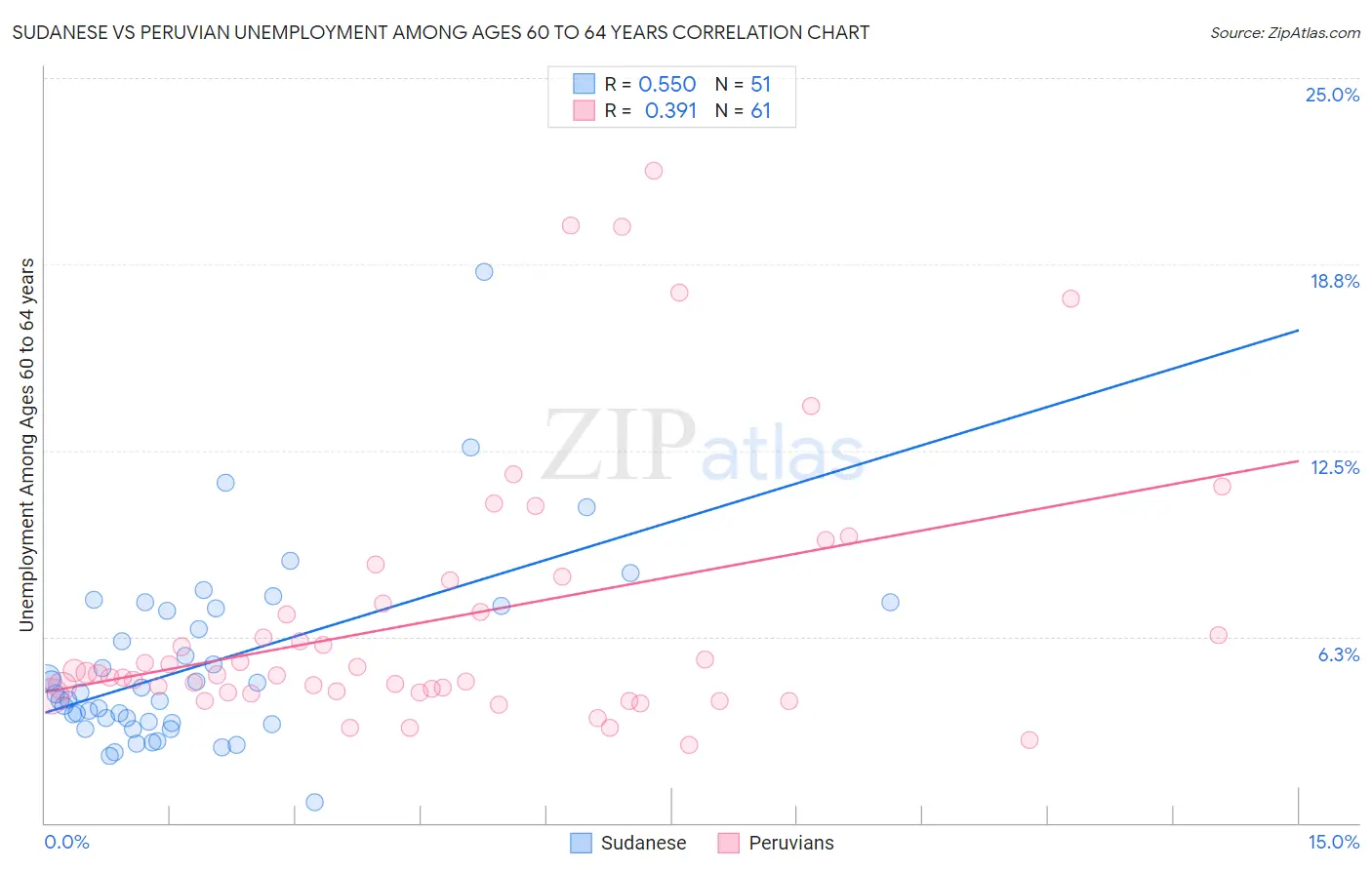 Sudanese vs Peruvian Unemployment Among Ages 60 to 64 years