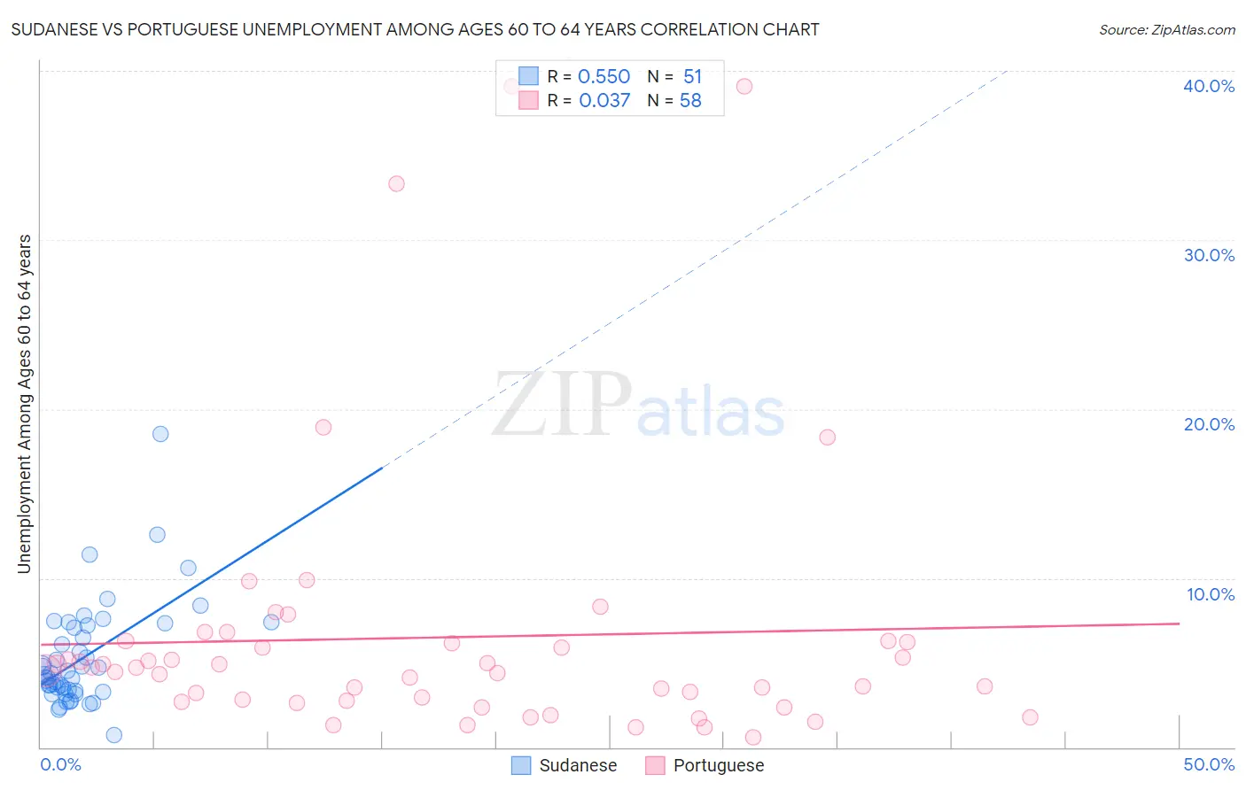 Sudanese vs Portuguese Unemployment Among Ages 60 to 64 years