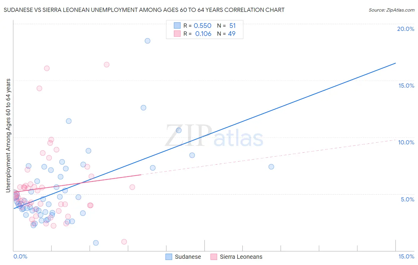 Sudanese vs Sierra Leonean Unemployment Among Ages 60 to 64 years