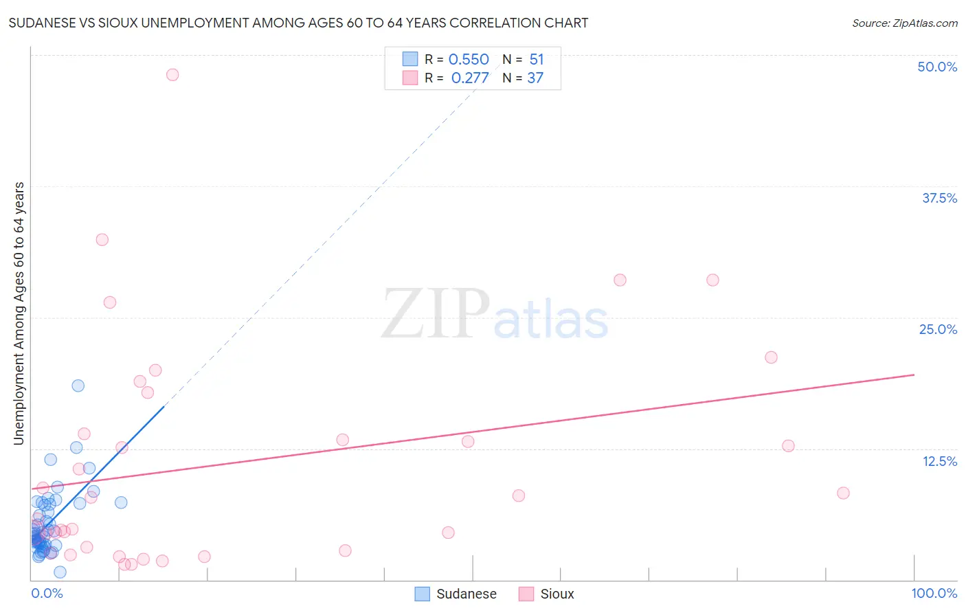 Sudanese vs Sioux Unemployment Among Ages 60 to 64 years