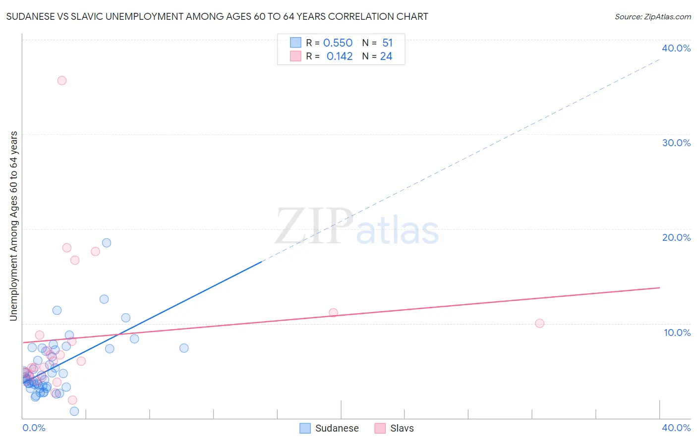 Sudanese vs Slavic Unemployment Among Ages 60 to 64 years