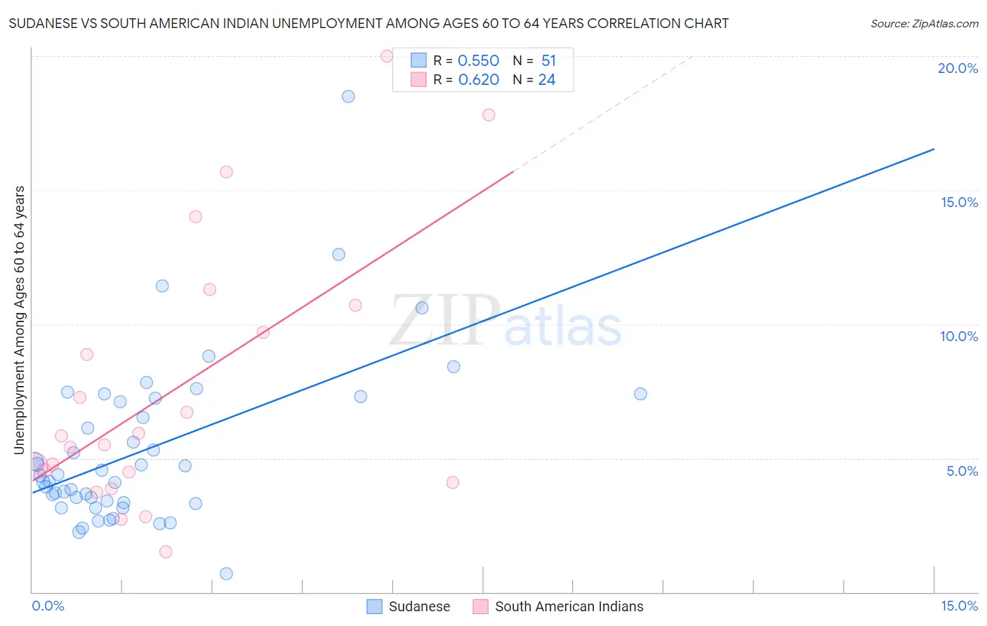 Sudanese vs South American Indian Unemployment Among Ages 60 to 64 years