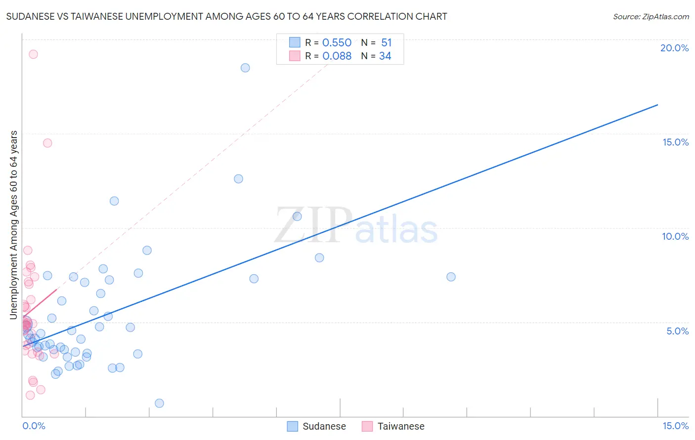 Sudanese vs Taiwanese Unemployment Among Ages 60 to 64 years