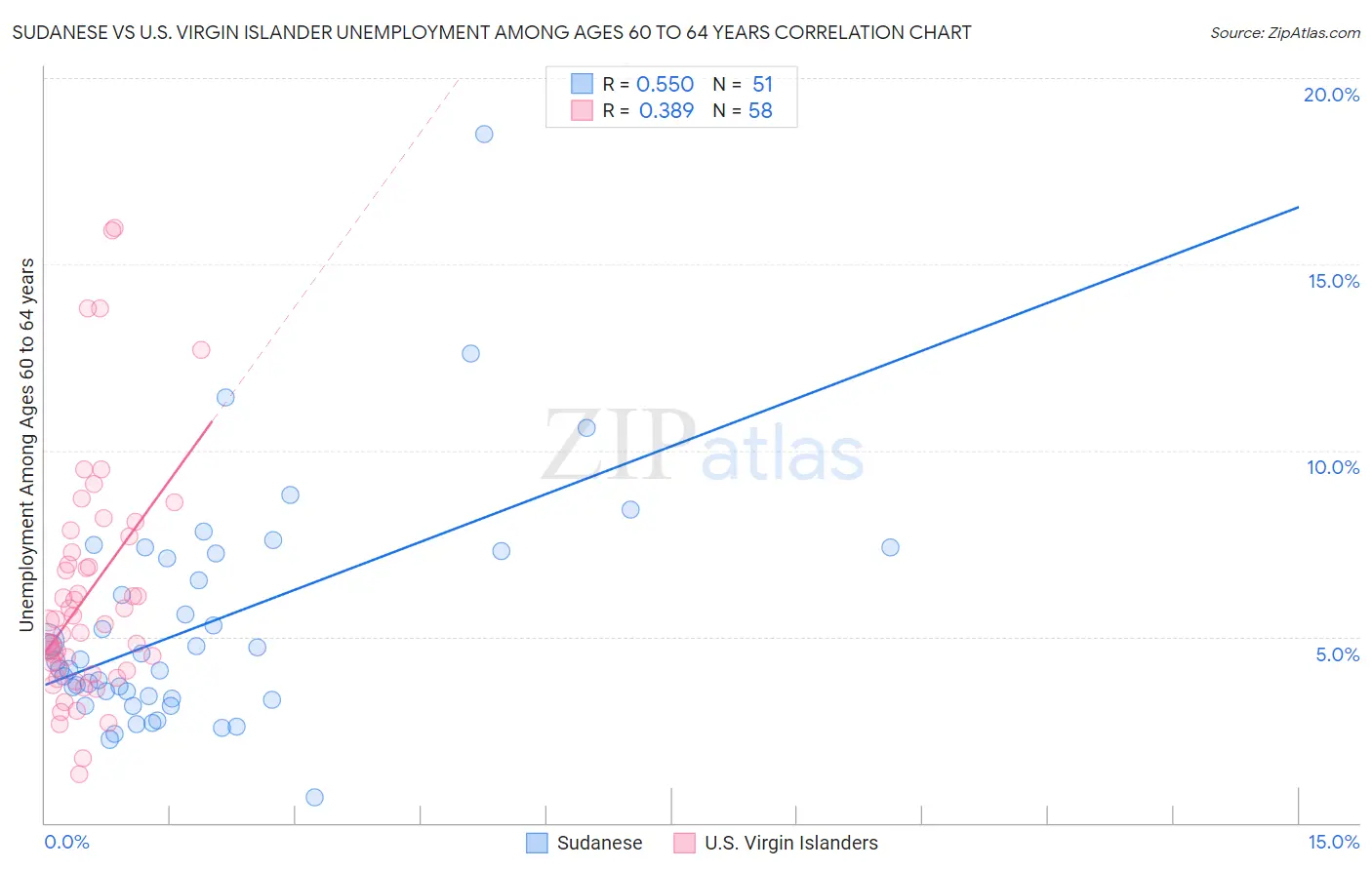 Sudanese vs U.S. Virgin Islander Unemployment Among Ages 60 to 64 years