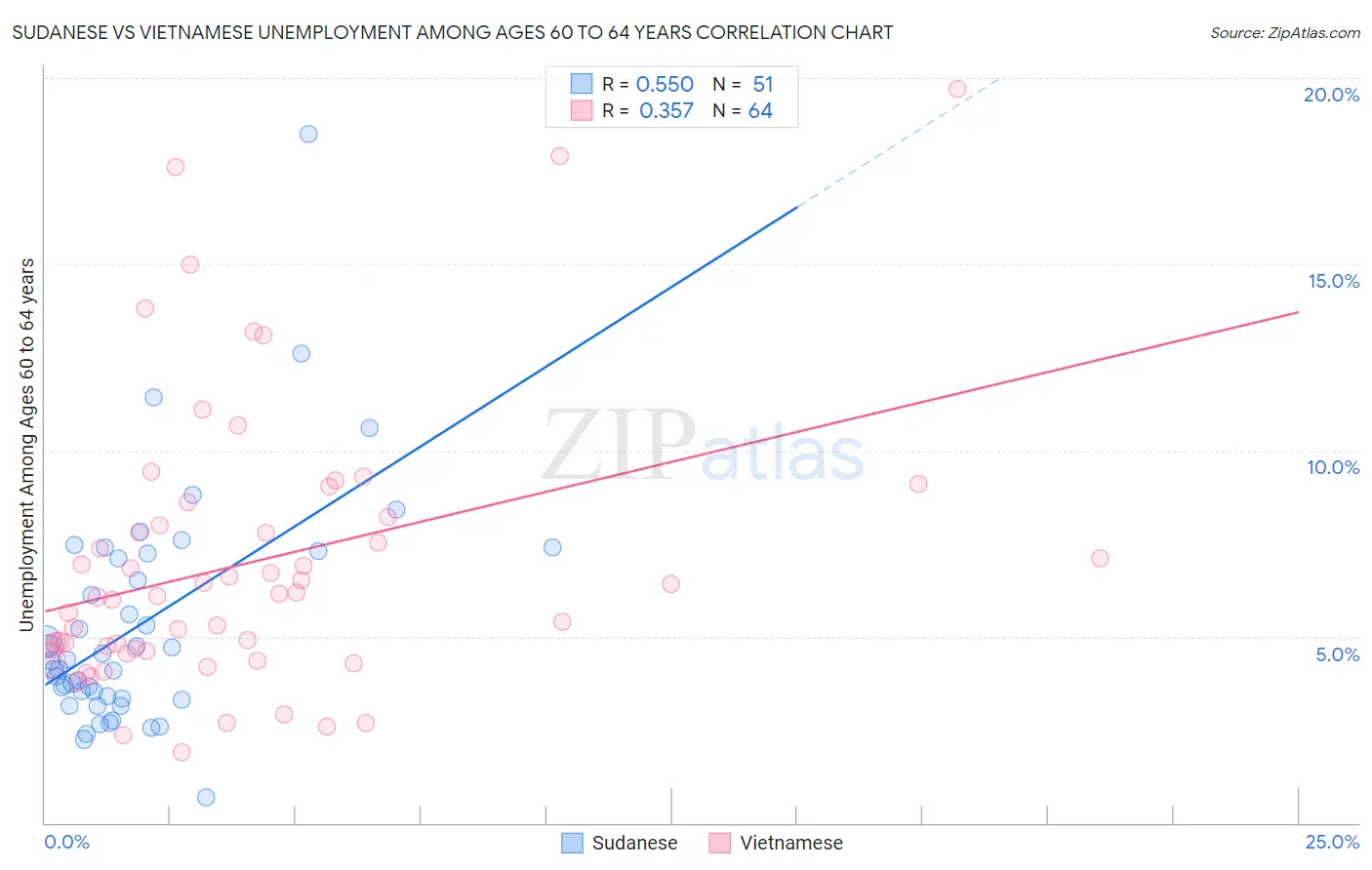 Sudanese vs Vietnamese Unemployment Among Ages 60 to 64 years