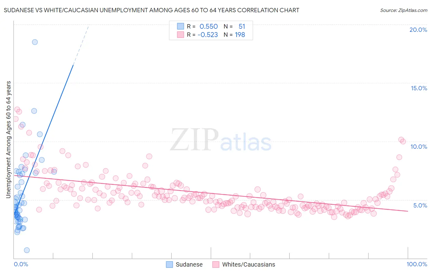 Sudanese vs White/Caucasian Unemployment Among Ages 60 to 64 years