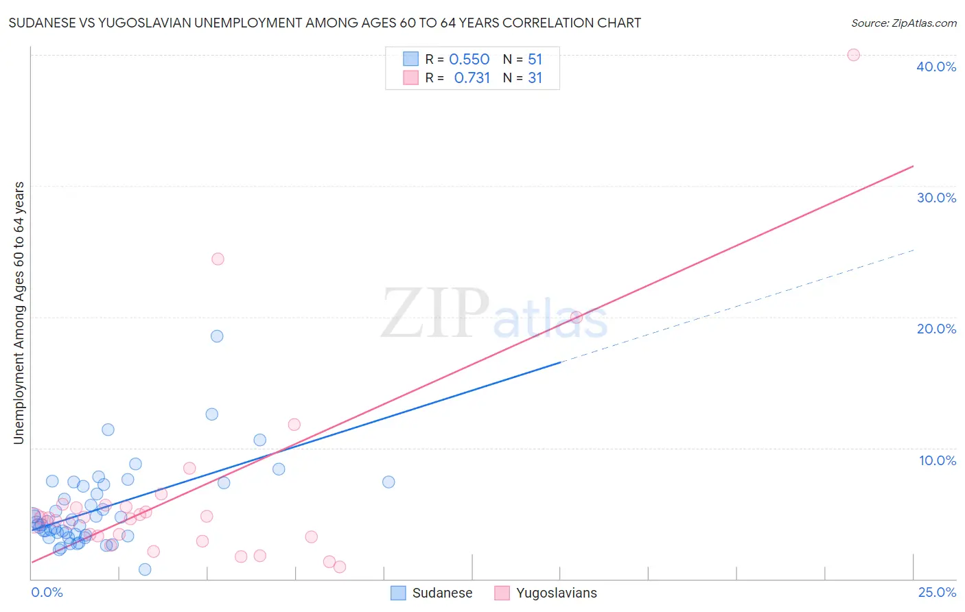 Sudanese vs Yugoslavian Unemployment Among Ages 60 to 64 years