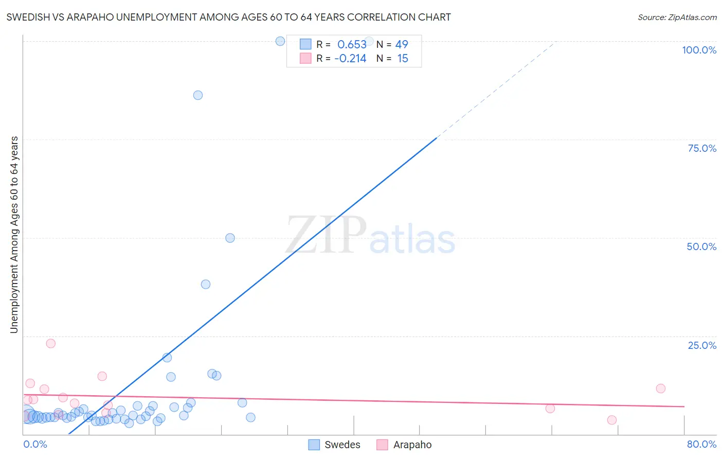 Swedish vs Arapaho Unemployment Among Ages 60 to 64 years