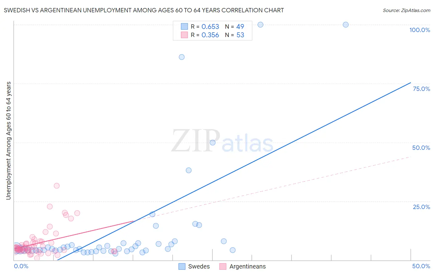 Swedish vs Argentinean Unemployment Among Ages 60 to 64 years