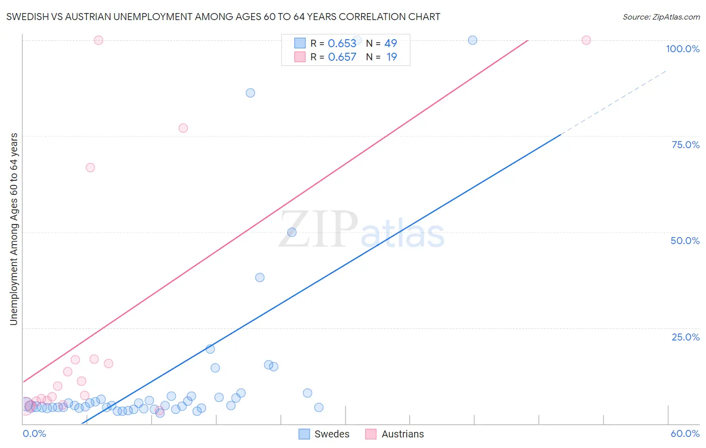Swedish vs Austrian Unemployment Among Ages 60 to 64 years