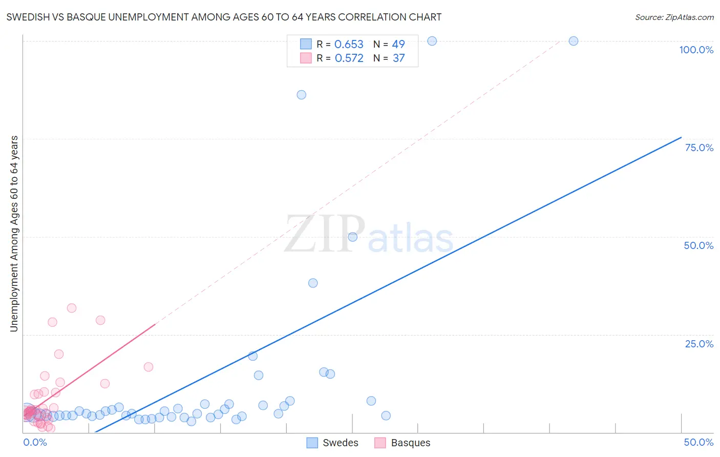 Swedish vs Basque Unemployment Among Ages 60 to 64 years