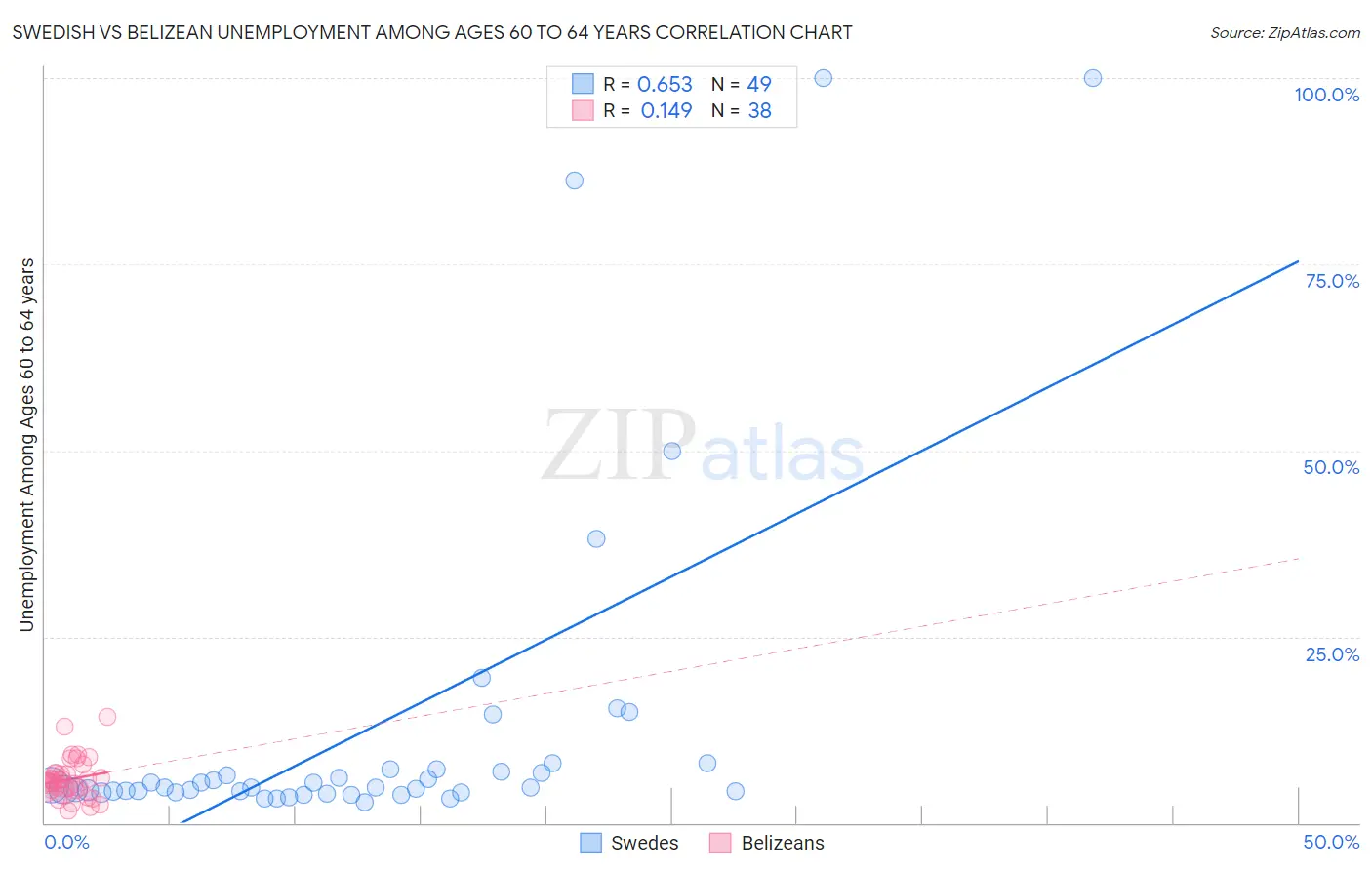 Swedish vs Belizean Unemployment Among Ages 60 to 64 years