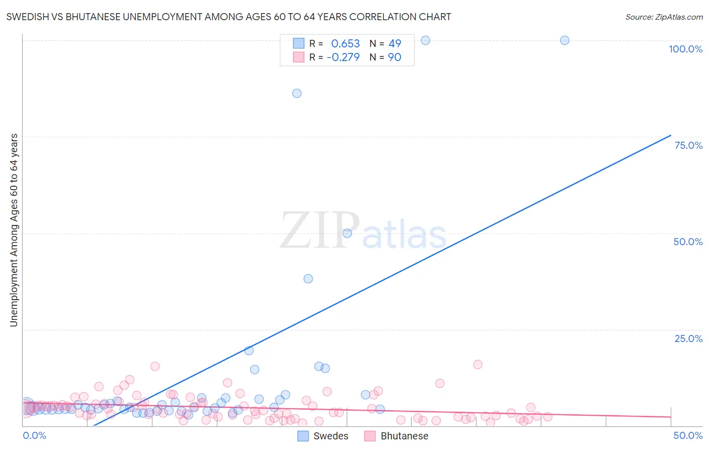 Swedish vs Bhutanese Unemployment Among Ages 60 to 64 years