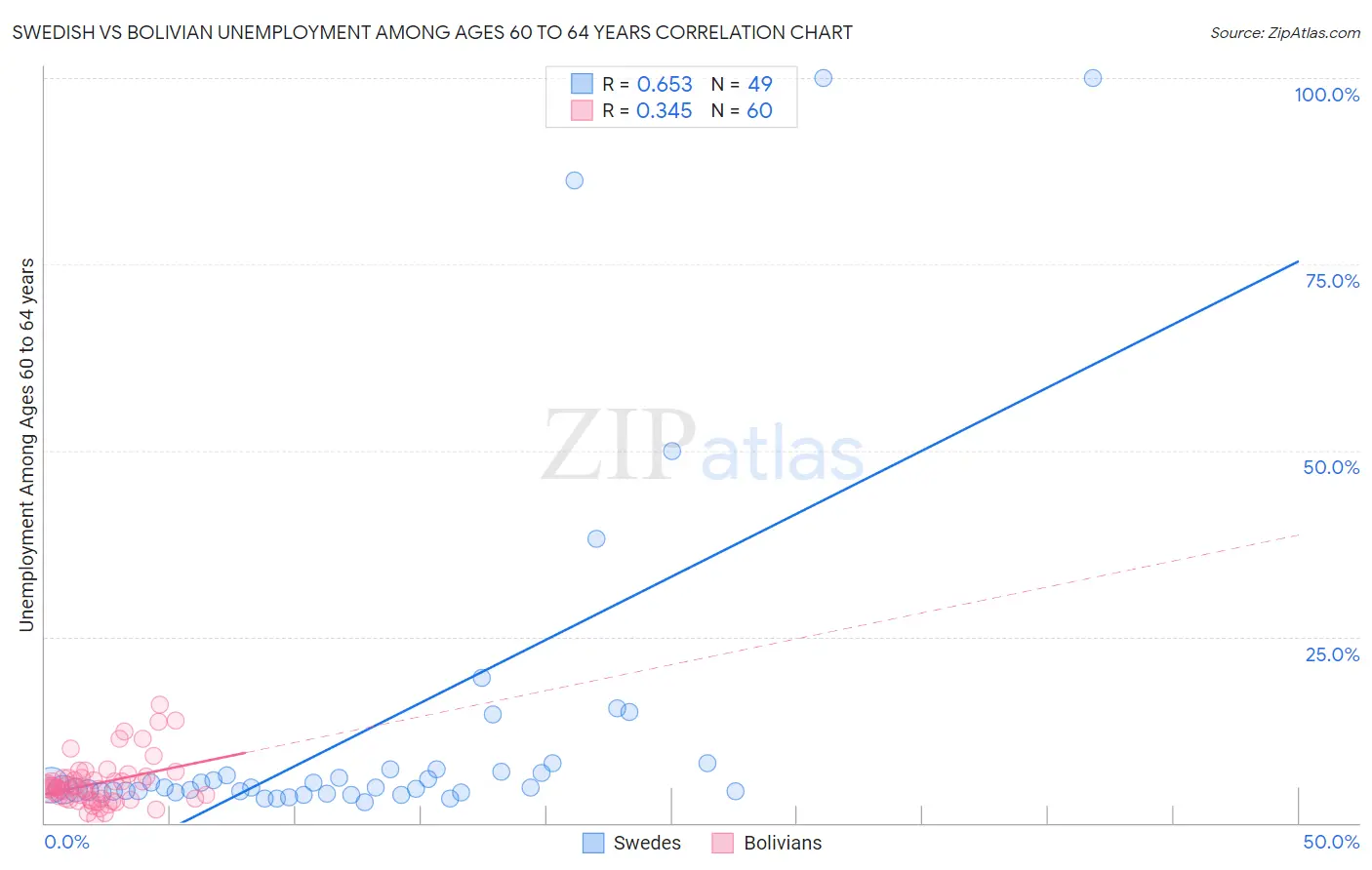 Swedish vs Bolivian Unemployment Among Ages 60 to 64 years