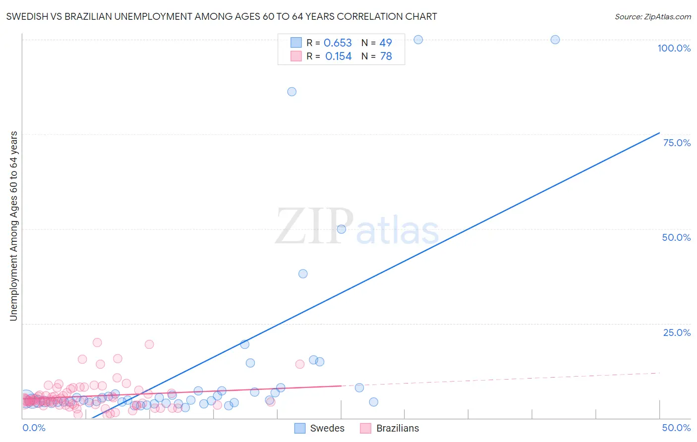 Swedish vs Brazilian Unemployment Among Ages 60 to 64 years