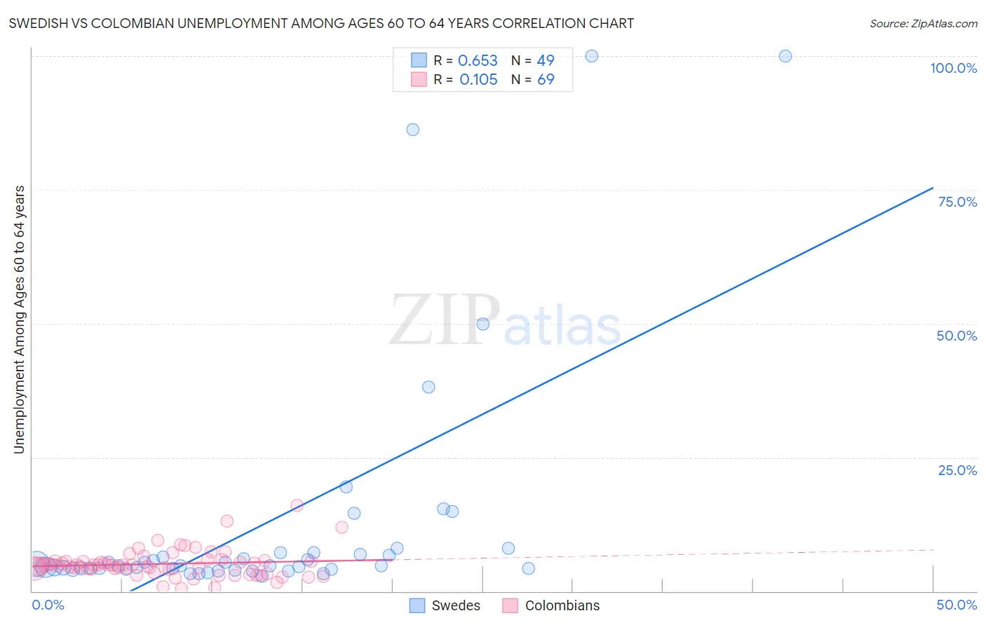 Swedish vs Colombian Unemployment Among Ages 60 to 64 years