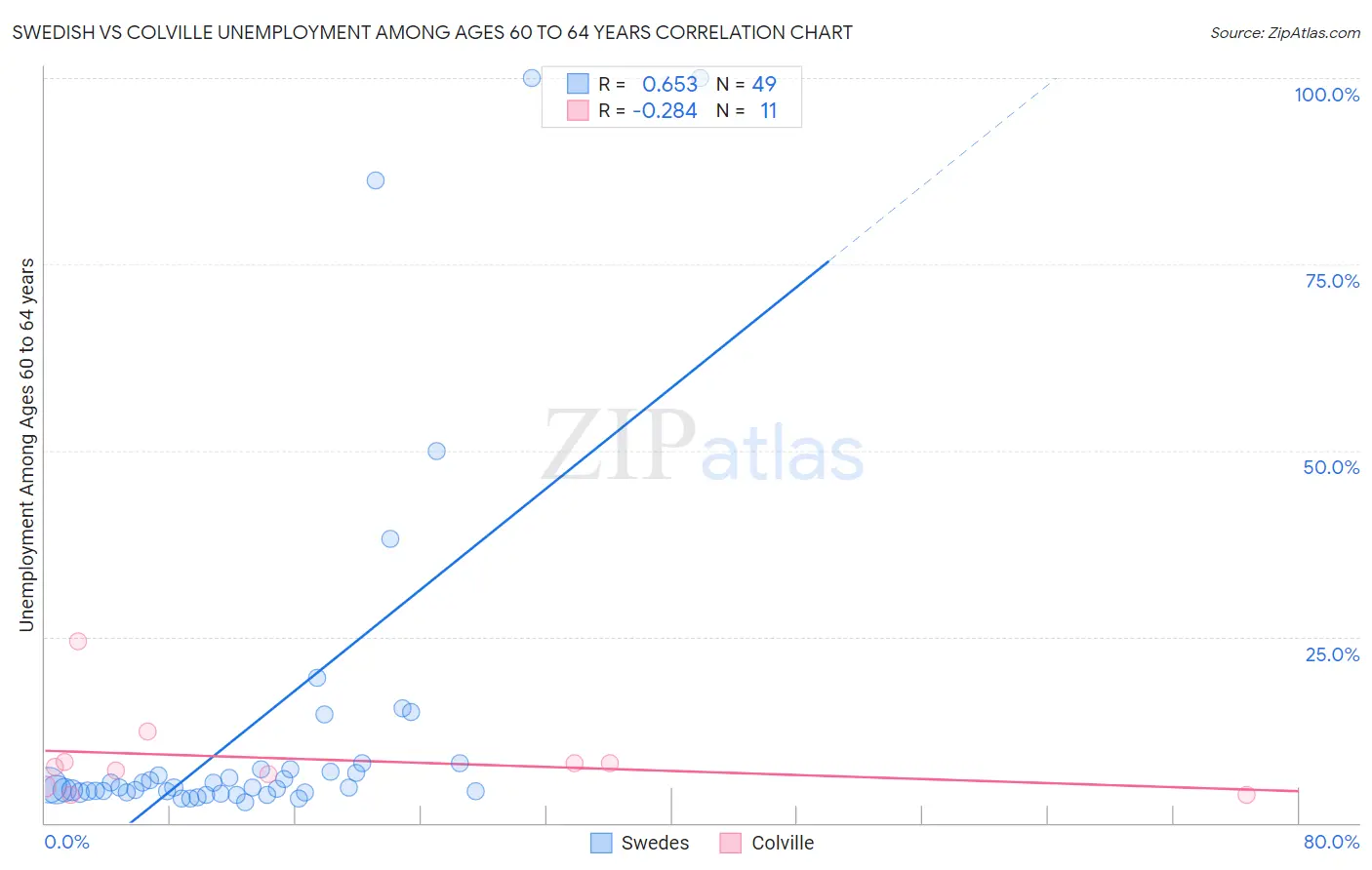 Swedish vs Colville Unemployment Among Ages 60 to 64 years