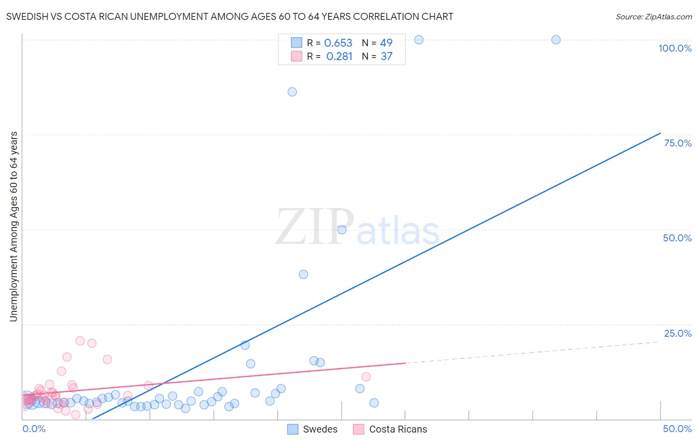 Swedish vs Costa Rican Unemployment Among Ages 60 to 64 years